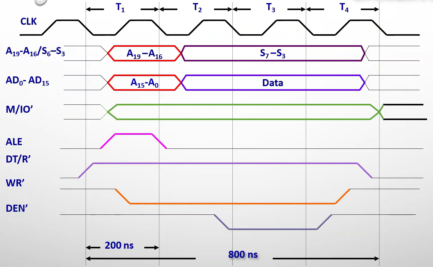 timing_diagram_write